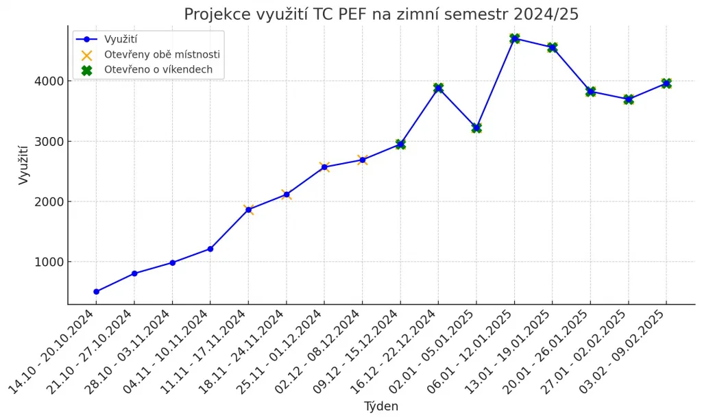 Projekce využití TC PEF na zimní semestr 2024/25