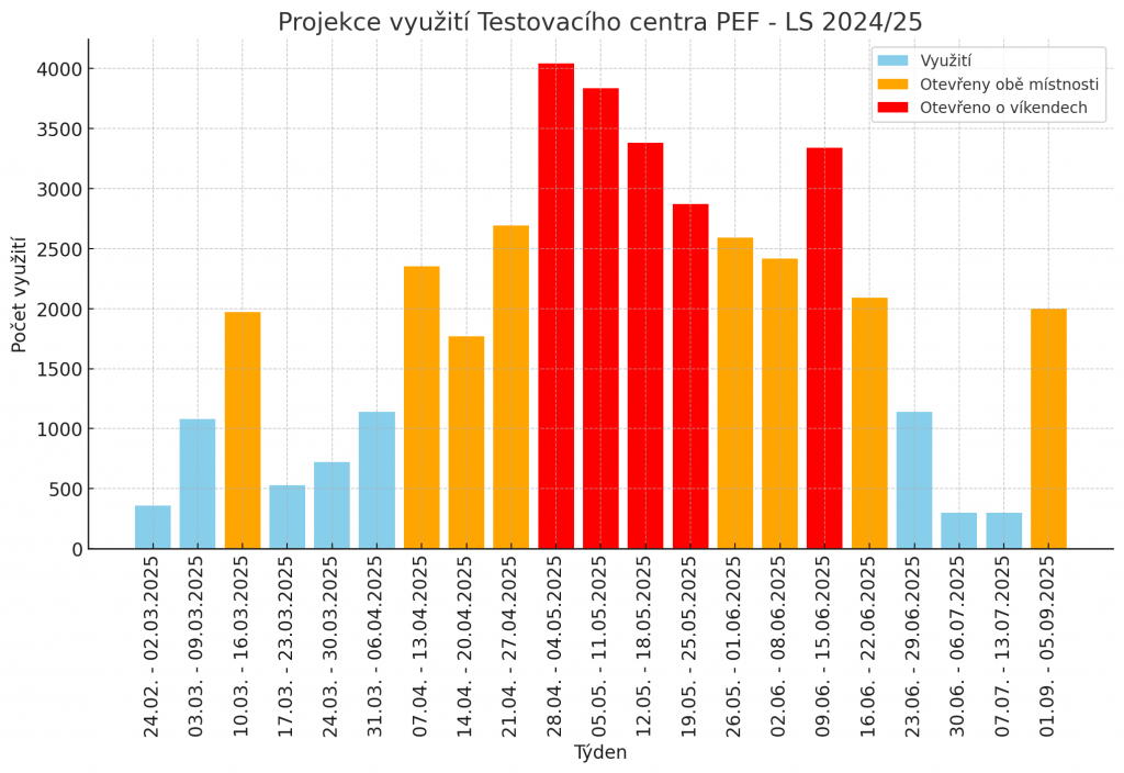 Projekce využití Testovacího centra PEF v letním semestru 2024/2025