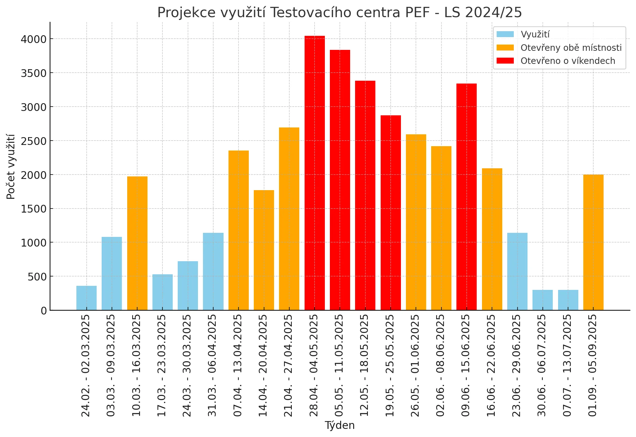 Projekce využití Testovacího centra PEF v letním semestru 2024/2025